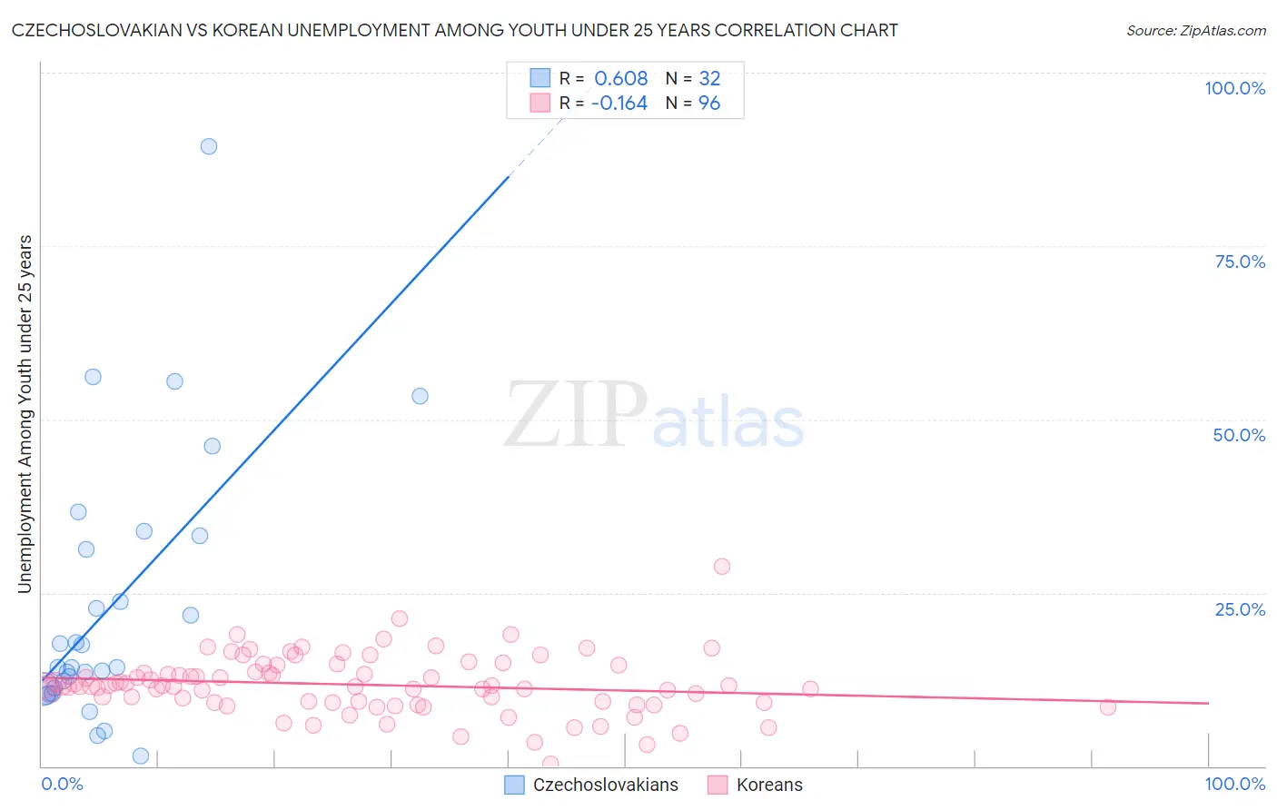Czechoslovakian vs Korean Unemployment Among Youth under 25 years