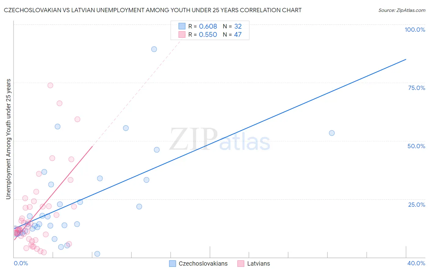 Czechoslovakian vs Latvian Unemployment Among Youth under 25 years