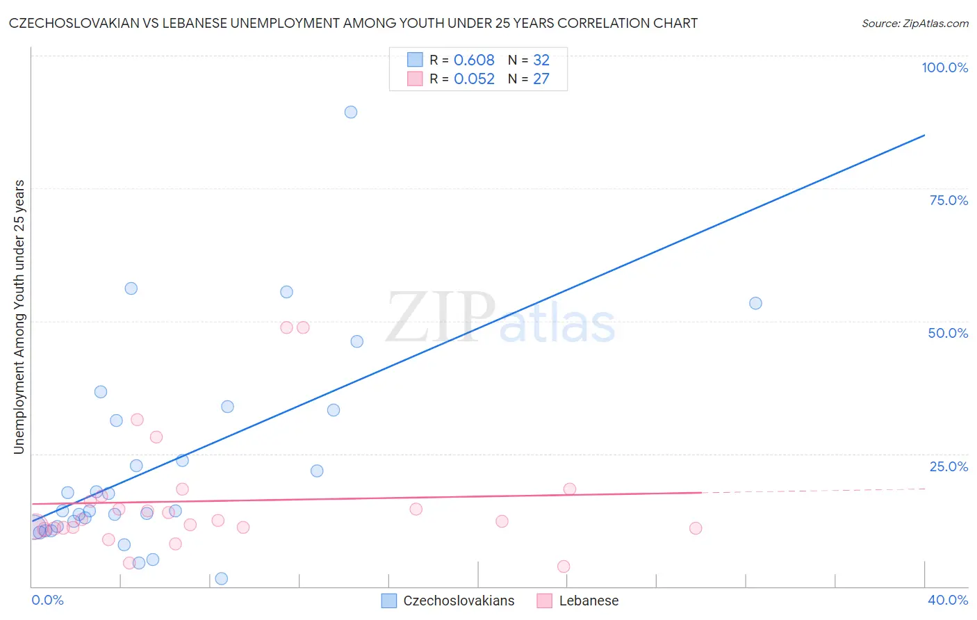 Czechoslovakian vs Lebanese Unemployment Among Youth under 25 years