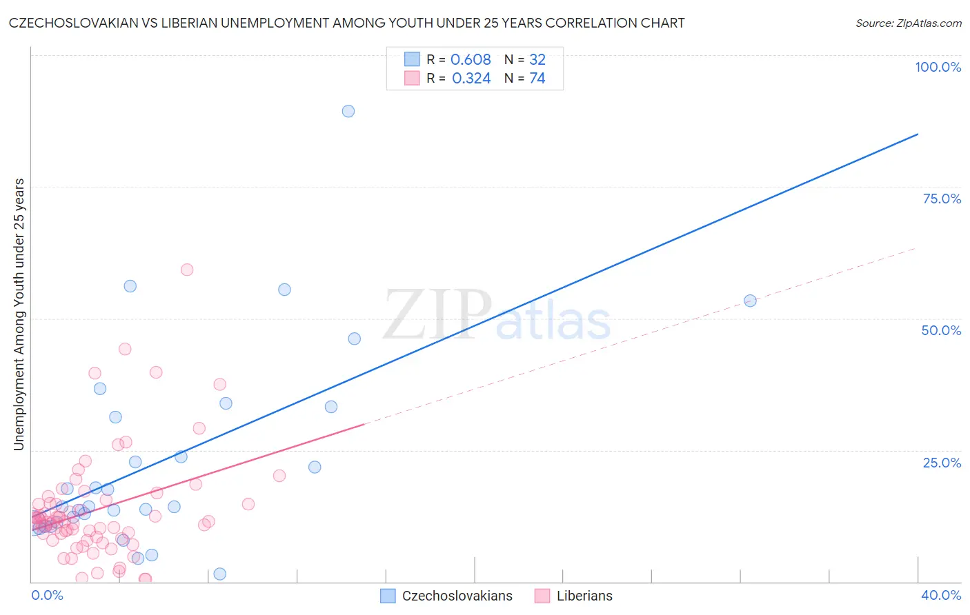 Czechoslovakian vs Liberian Unemployment Among Youth under 25 years