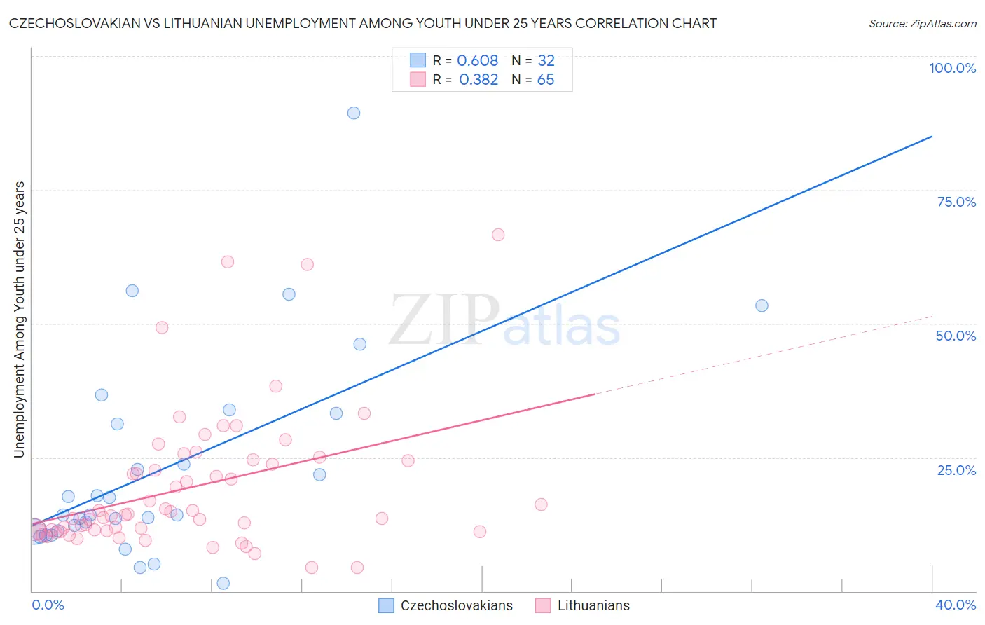 Czechoslovakian vs Lithuanian Unemployment Among Youth under 25 years