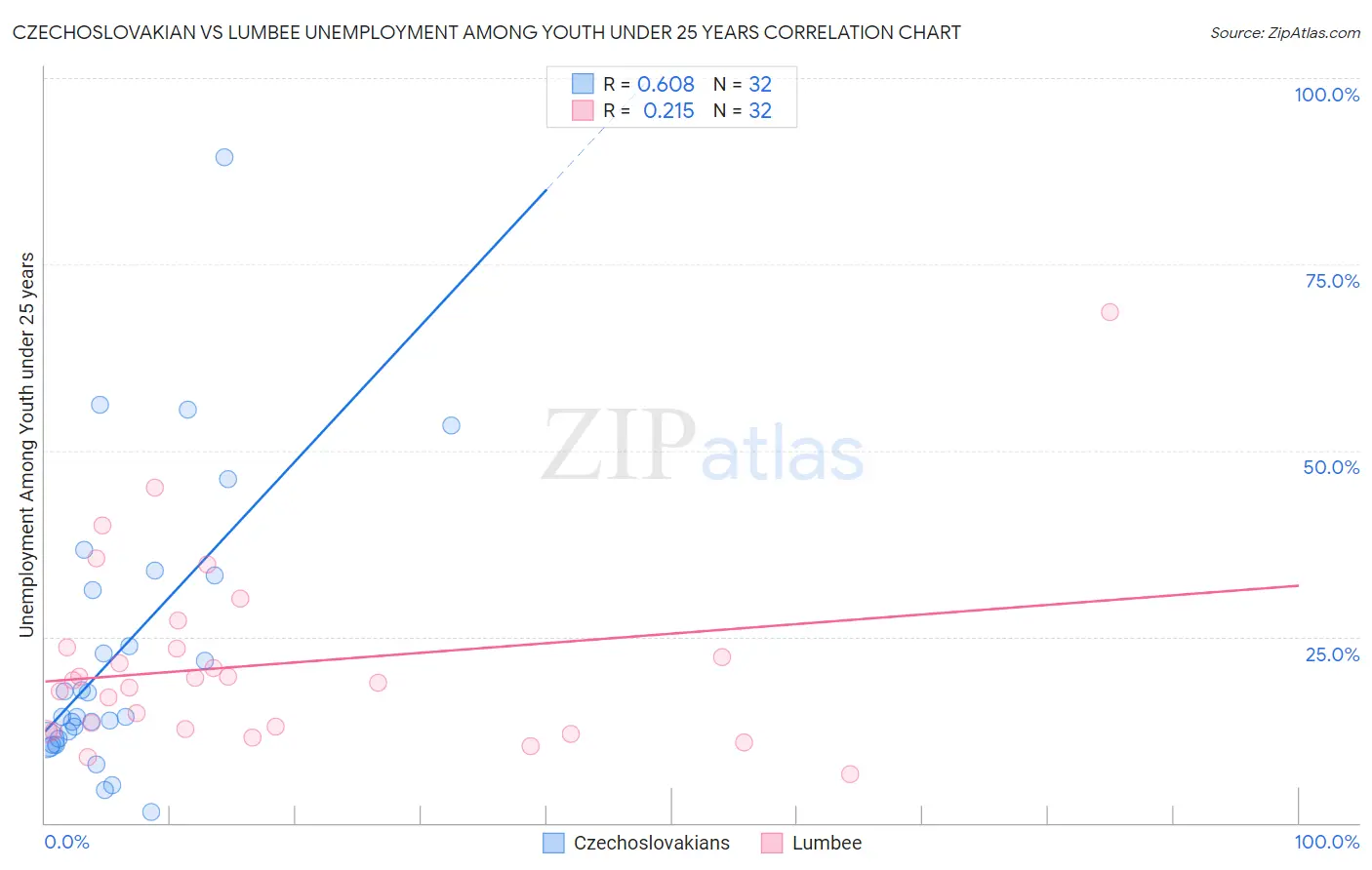 Czechoslovakian vs Lumbee Unemployment Among Youth under 25 years