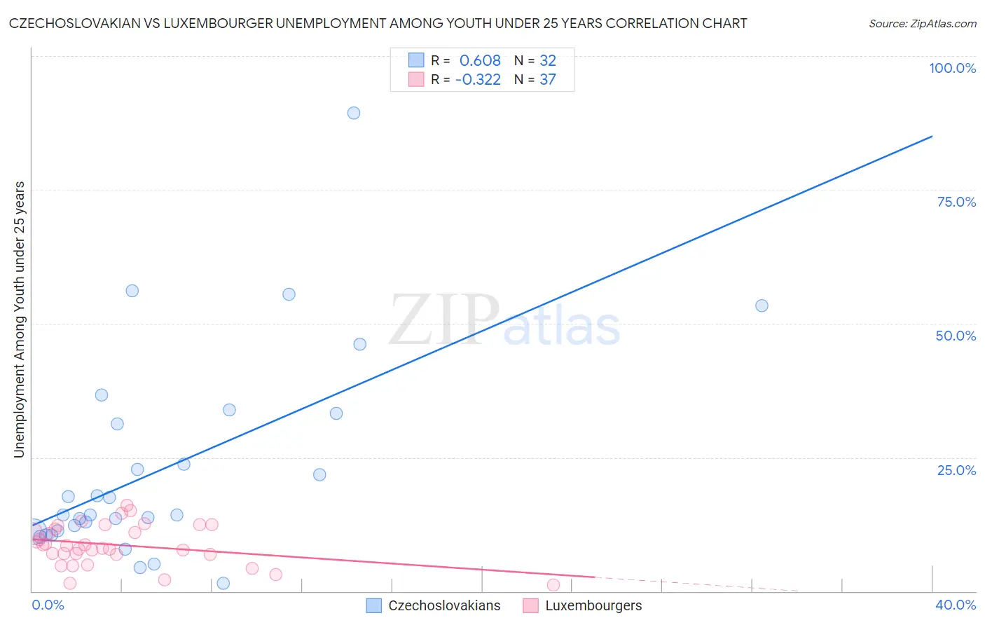 Czechoslovakian vs Luxembourger Unemployment Among Youth under 25 years