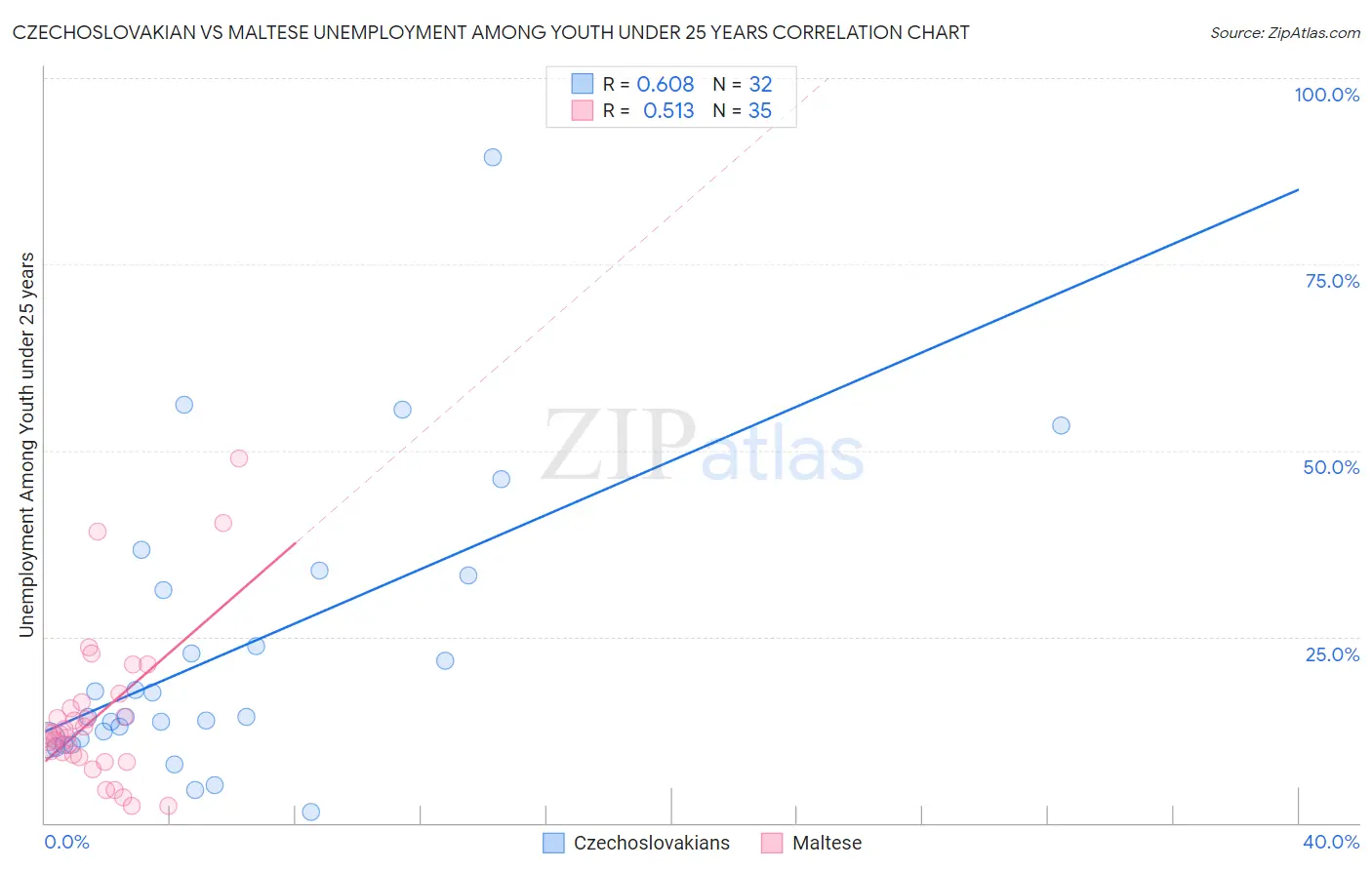 Czechoslovakian vs Maltese Unemployment Among Youth under 25 years