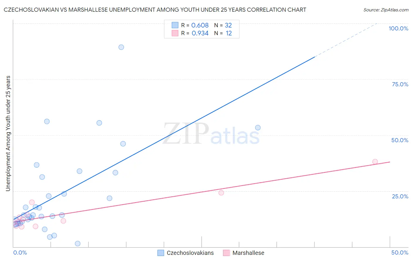 Czechoslovakian vs Marshallese Unemployment Among Youth under 25 years