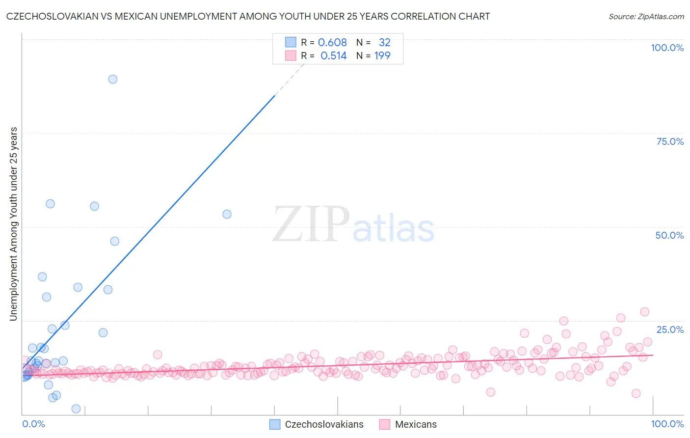 Czechoslovakian vs Mexican Unemployment Among Youth under 25 years