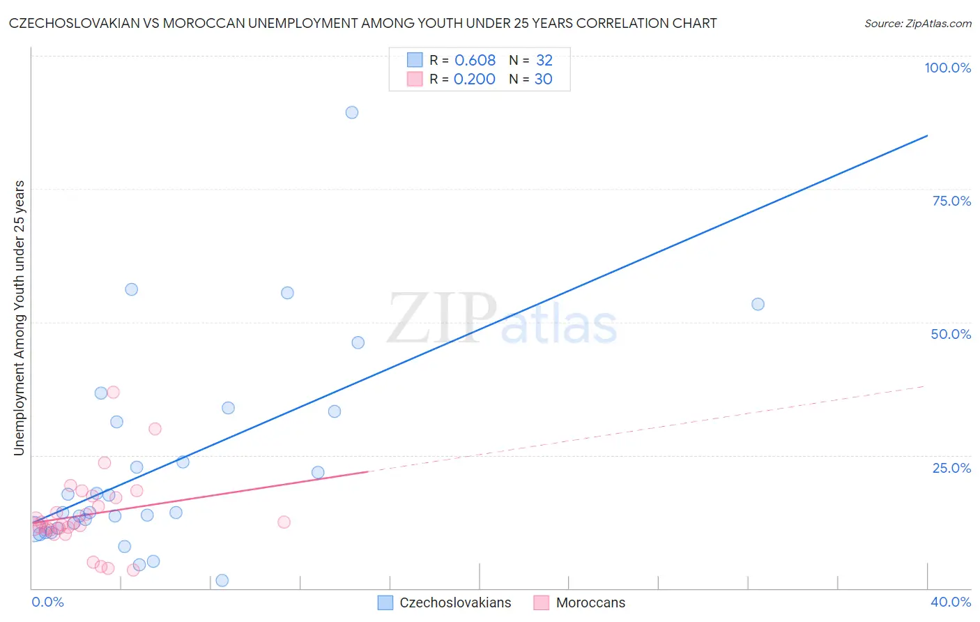 Czechoslovakian vs Moroccan Unemployment Among Youth under 25 years