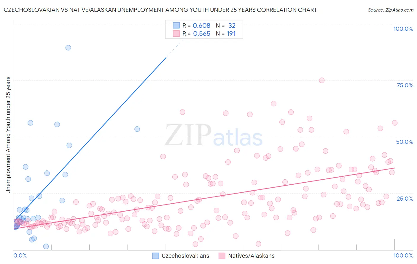 Czechoslovakian vs Native/Alaskan Unemployment Among Youth under 25 years