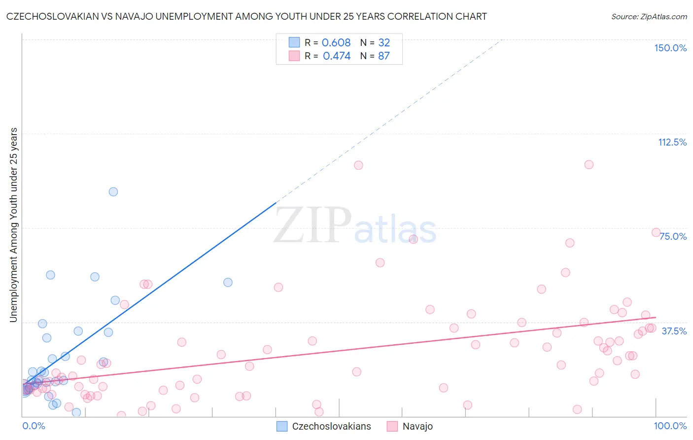 Czechoslovakian vs Navajo Unemployment Among Youth under 25 years