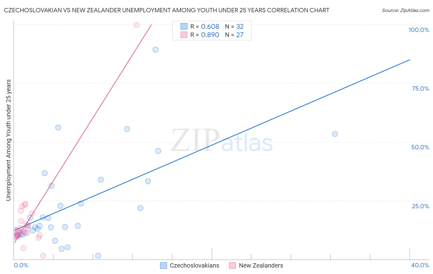 Czechoslovakian vs New Zealander Unemployment Among Youth under 25 years
