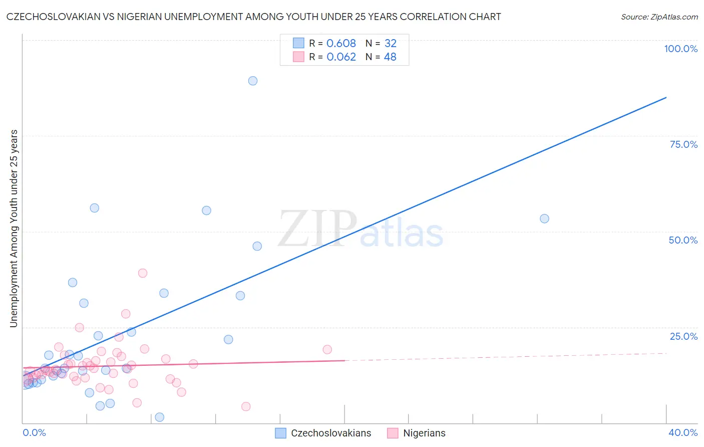 Czechoslovakian vs Nigerian Unemployment Among Youth under 25 years