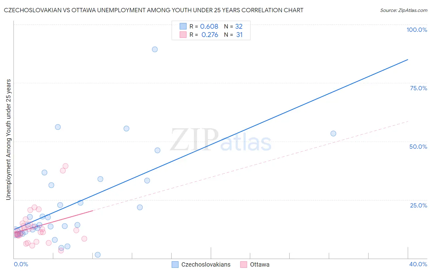 Czechoslovakian vs Ottawa Unemployment Among Youth under 25 years