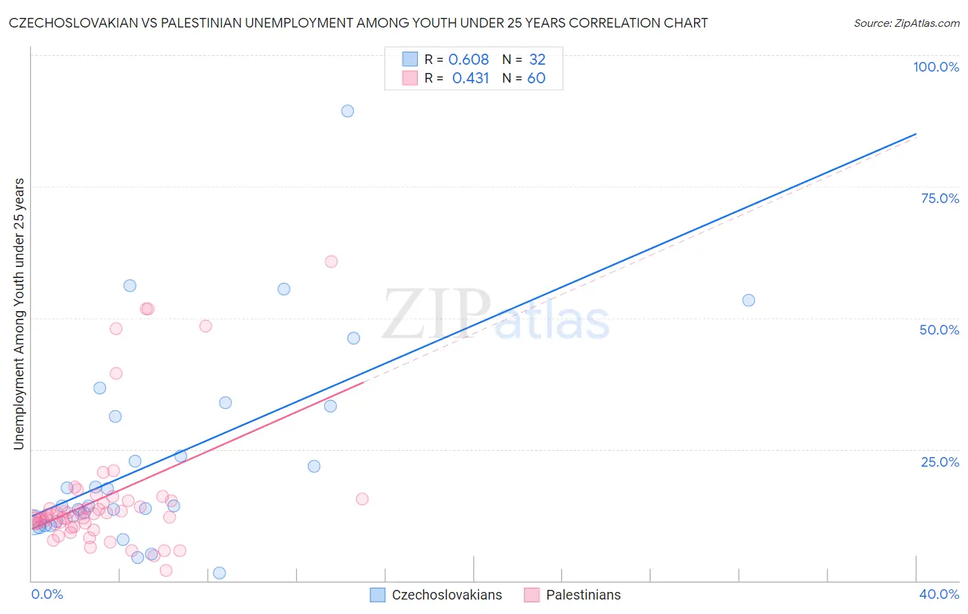 Czechoslovakian vs Palestinian Unemployment Among Youth under 25 years