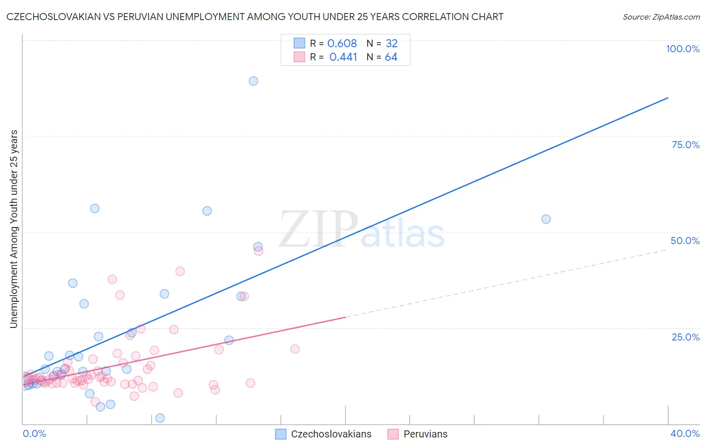 Czechoslovakian vs Peruvian Unemployment Among Youth under 25 years