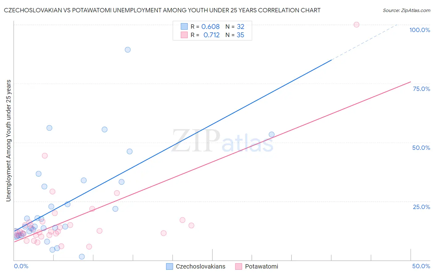 Czechoslovakian vs Potawatomi Unemployment Among Youth under 25 years