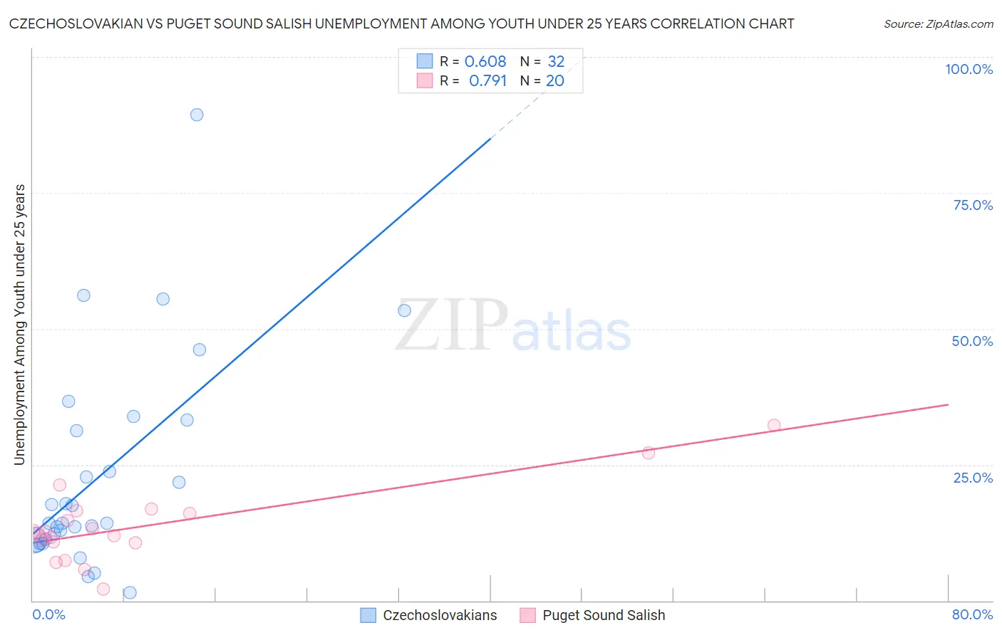 Czechoslovakian vs Puget Sound Salish Unemployment Among Youth under 25 years