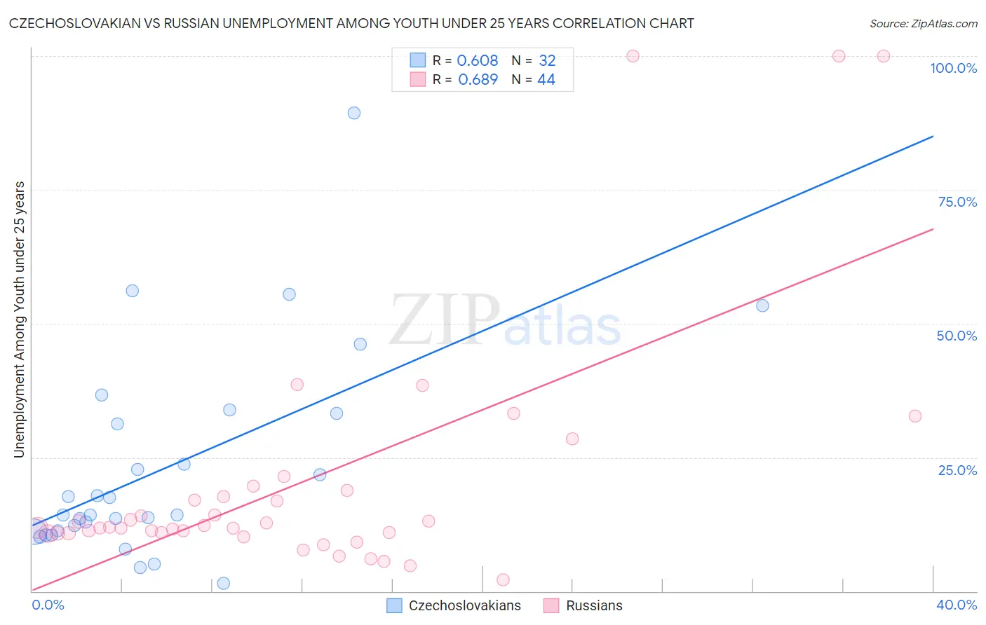 Czechoslovakian vs Russian Unemployment Among Youth under 25 years
