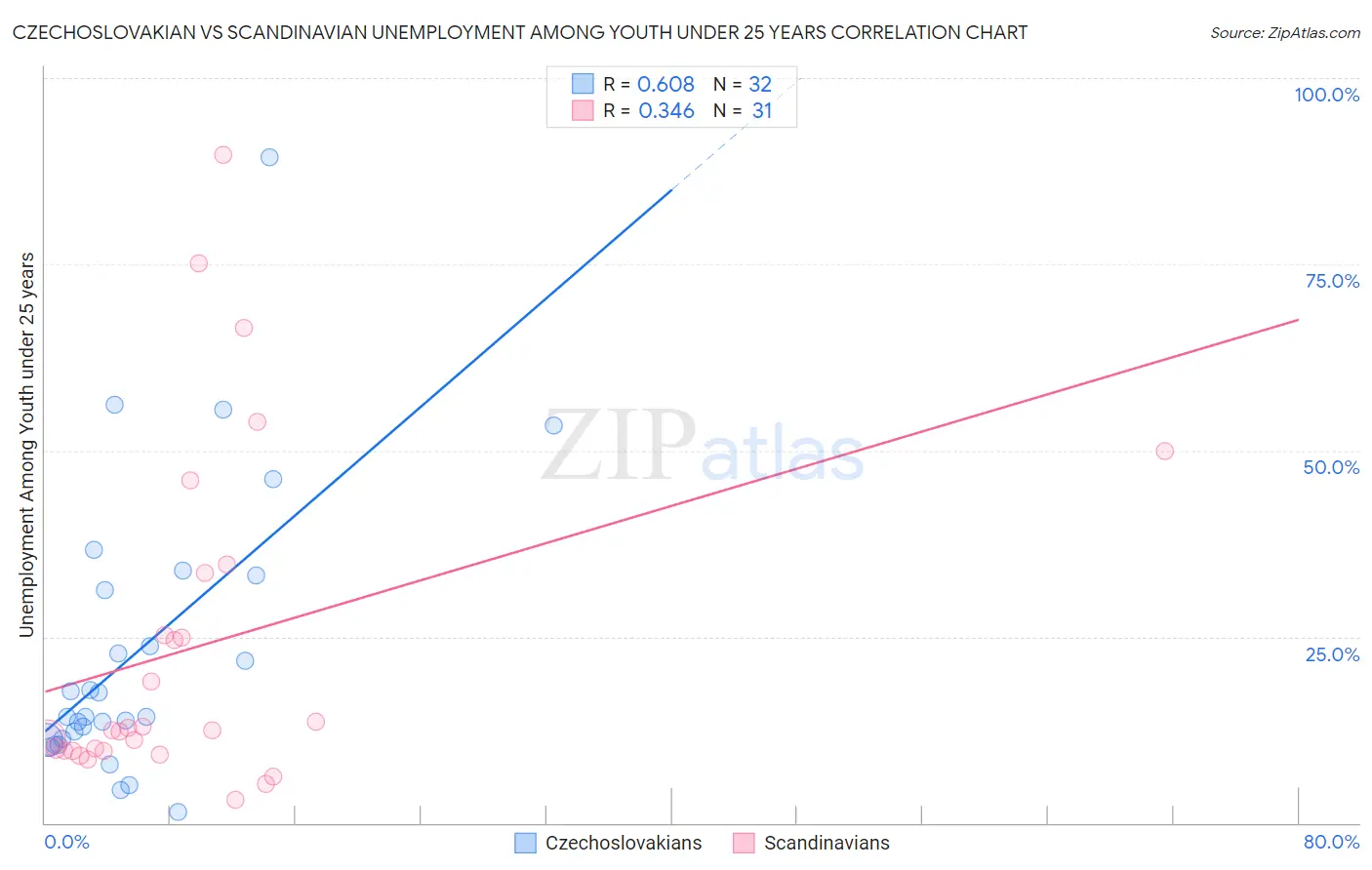 Czechoslovakian vs Scandinavian Unemployment Among Youth under 25 years