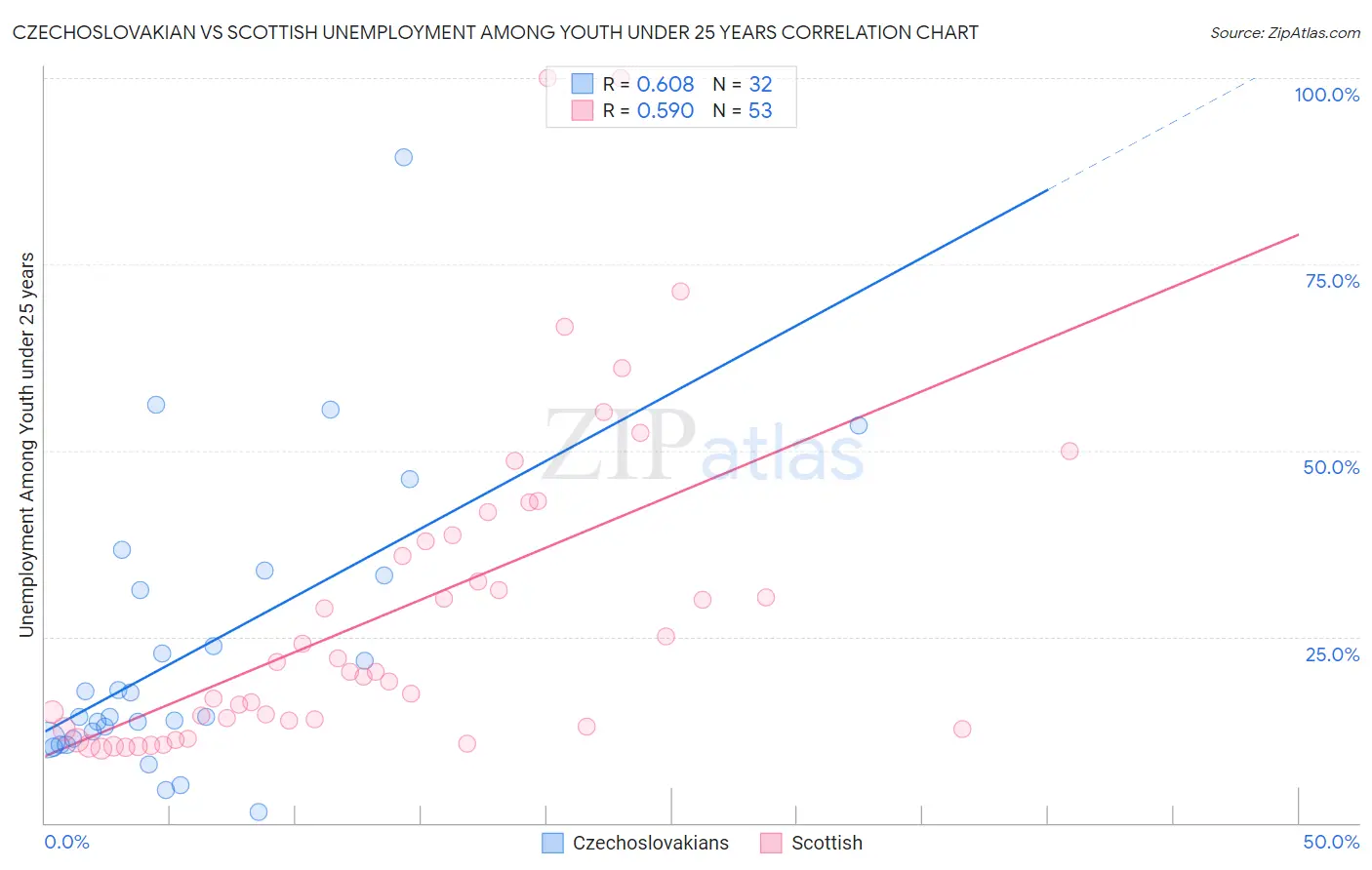 Czechoslovakian vs Scottish Unemployment Among Youth under 25 years