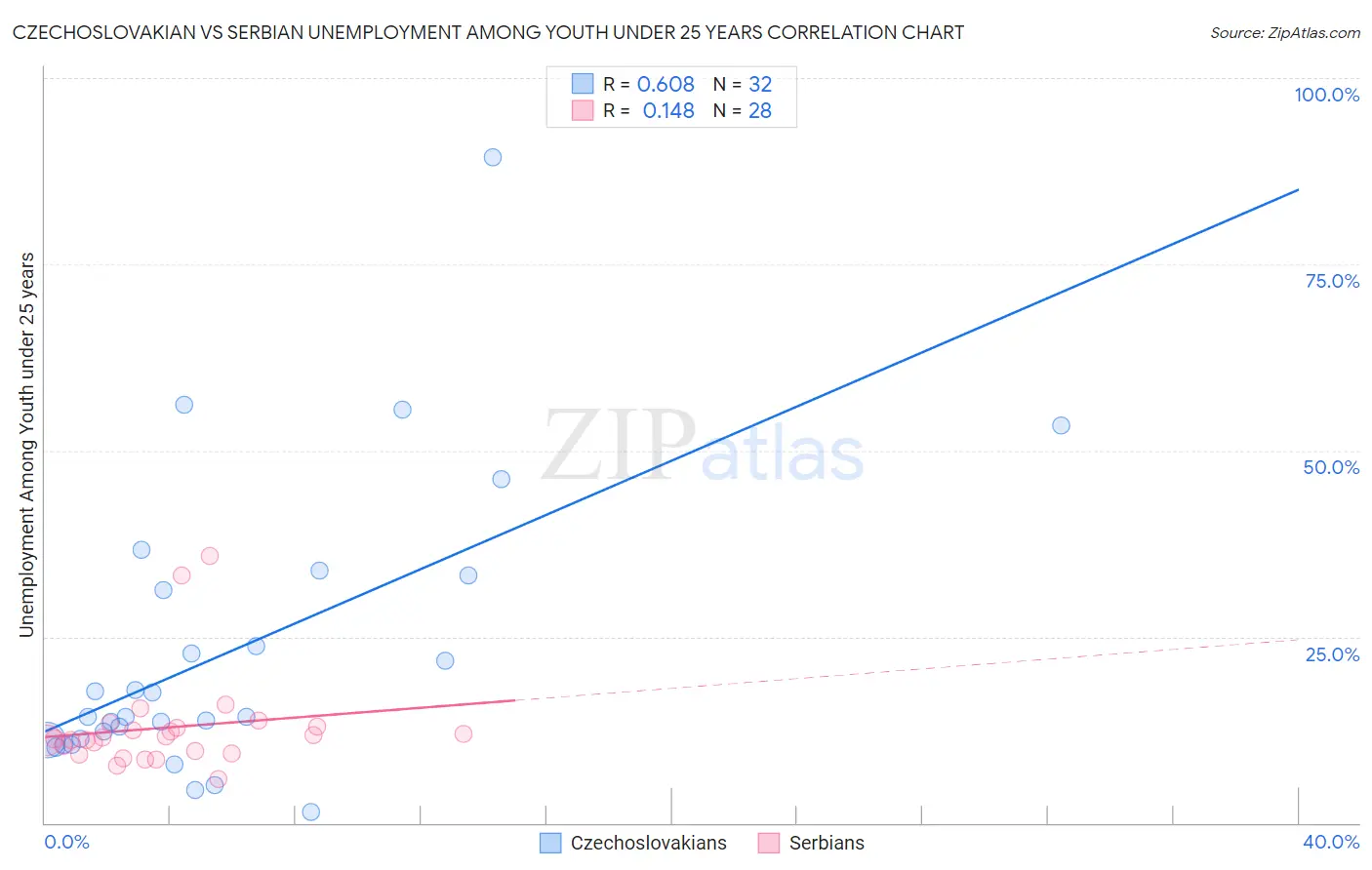 Czechoslovakian vs Serbian Unemployment Among Youth under 25 years