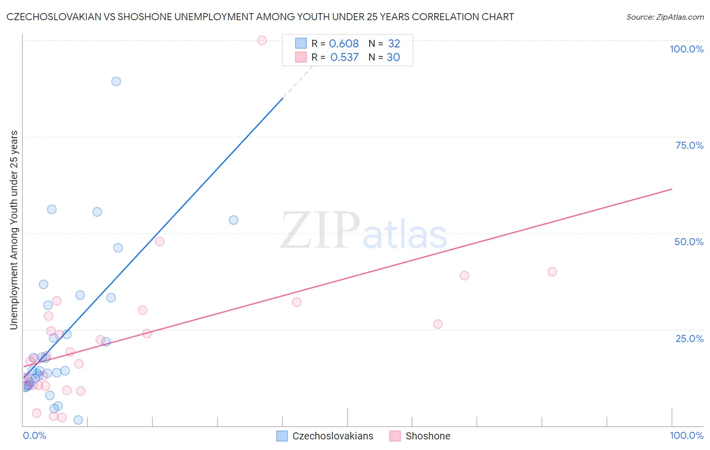 Czechoslovakian vs Shoshone Unemployment Among Youth under 25 years