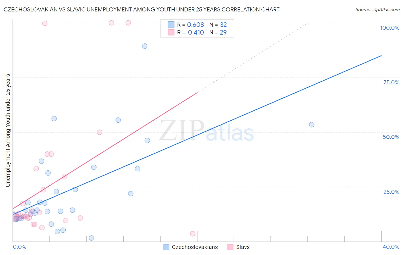 Czechoslovakian vs Slavic Unemployment Among Youth under 25 years