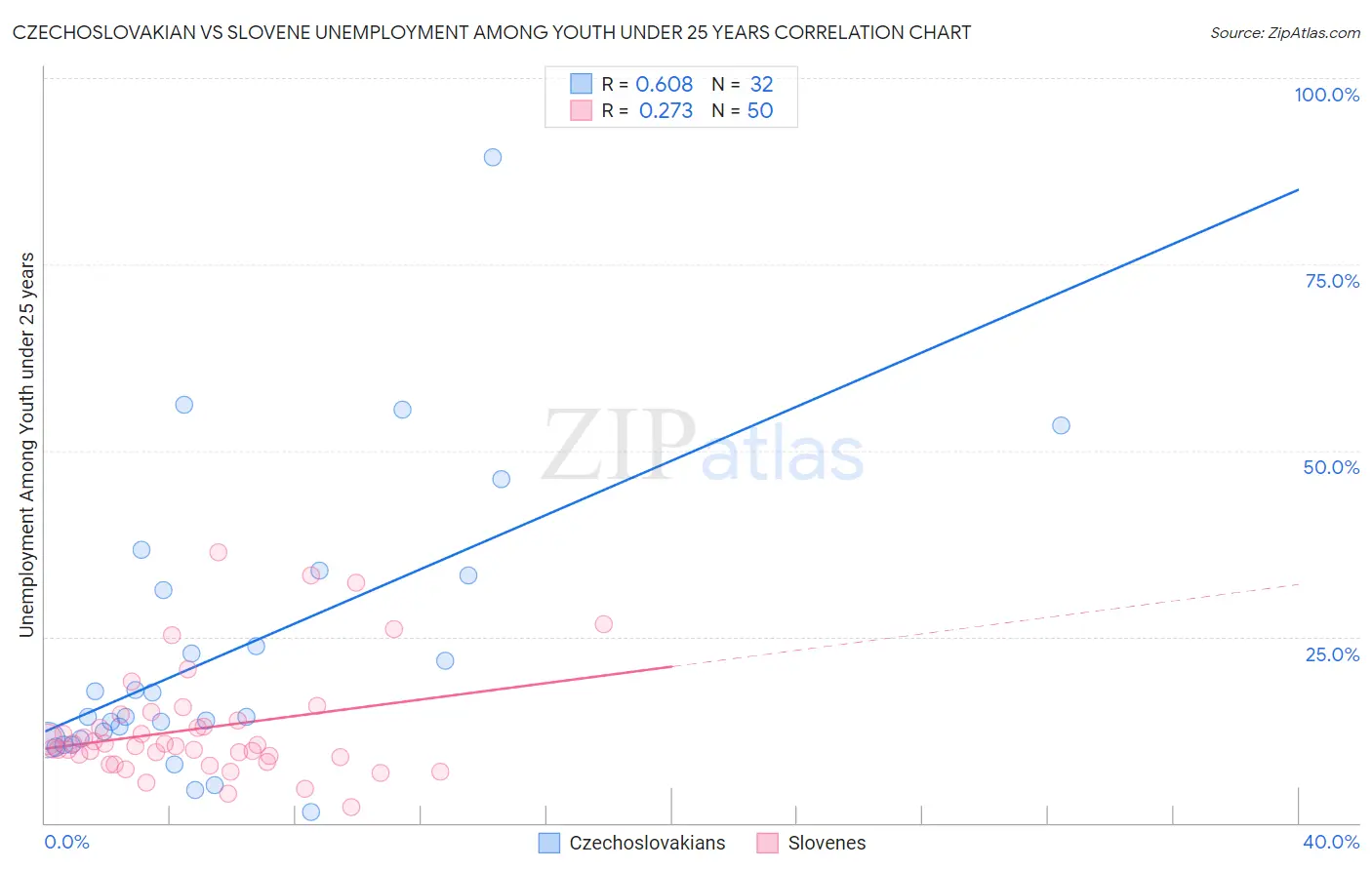 Czechoslovakian vs Slovene Unemployment Among Youth under 25 years