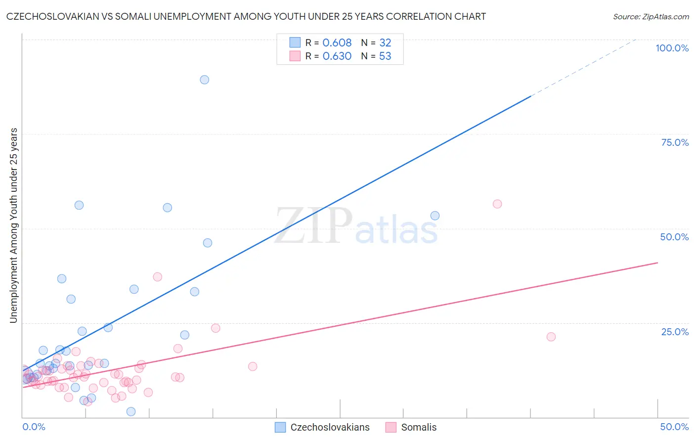 Czechoslovakian vs Somali Unemployment Among Youth under 25 years