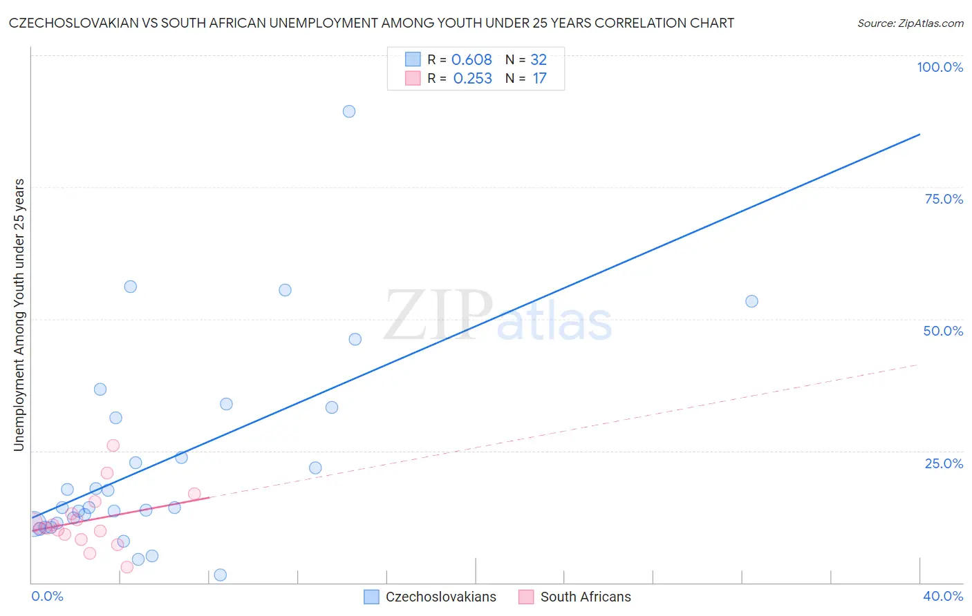 Czechoslovakian vs South African Unemployment Among Youth under 25 years