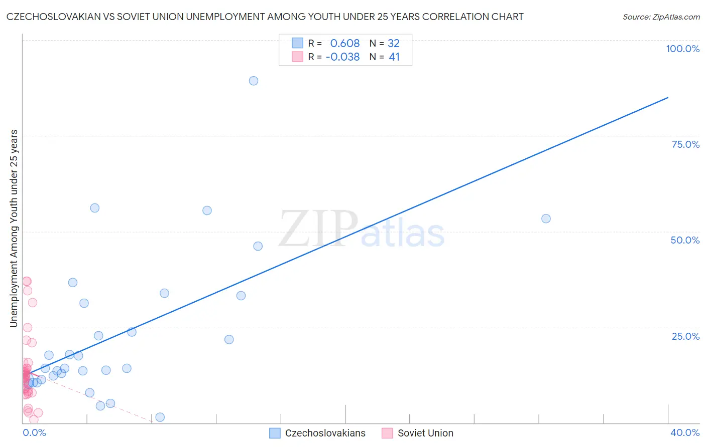 Czechoslovakian vs Soviet Union Unemployment Among Youth under 25 years