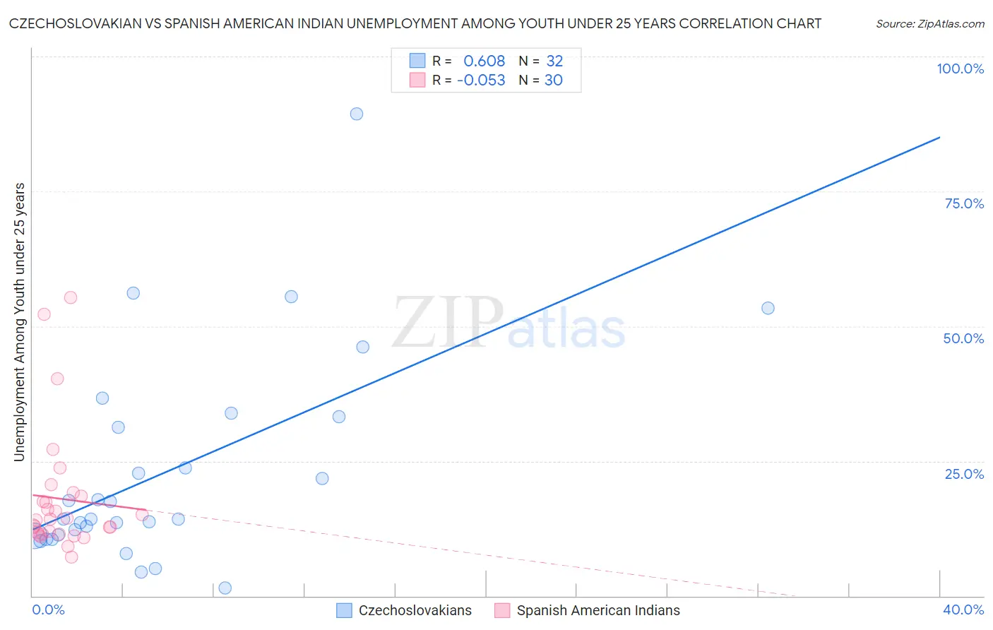 Czechoslovakian vs Spanish American Indian Unemployment Among Youth under 25 years