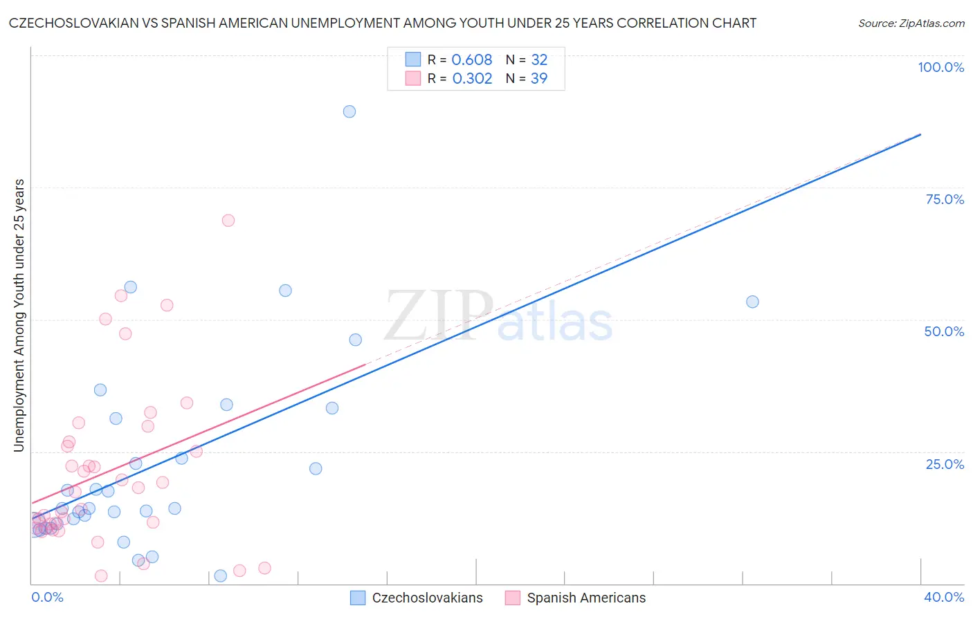 Czechoslovakian vs Spanish American Unemployment Among Youth under 25 years
