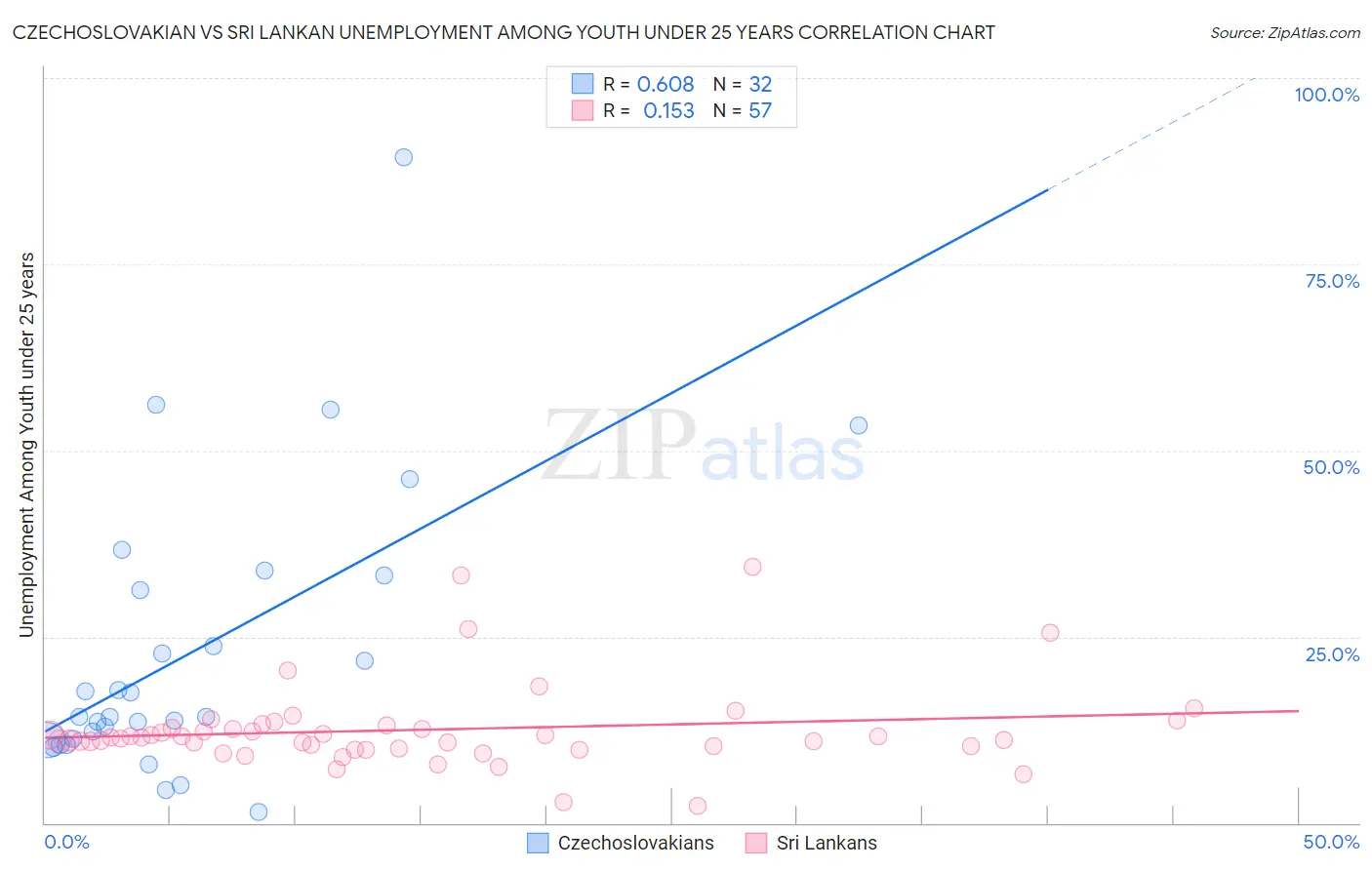 Czechoslovakian vs Sri Lankan Unemployment Among Youth under 25 years
