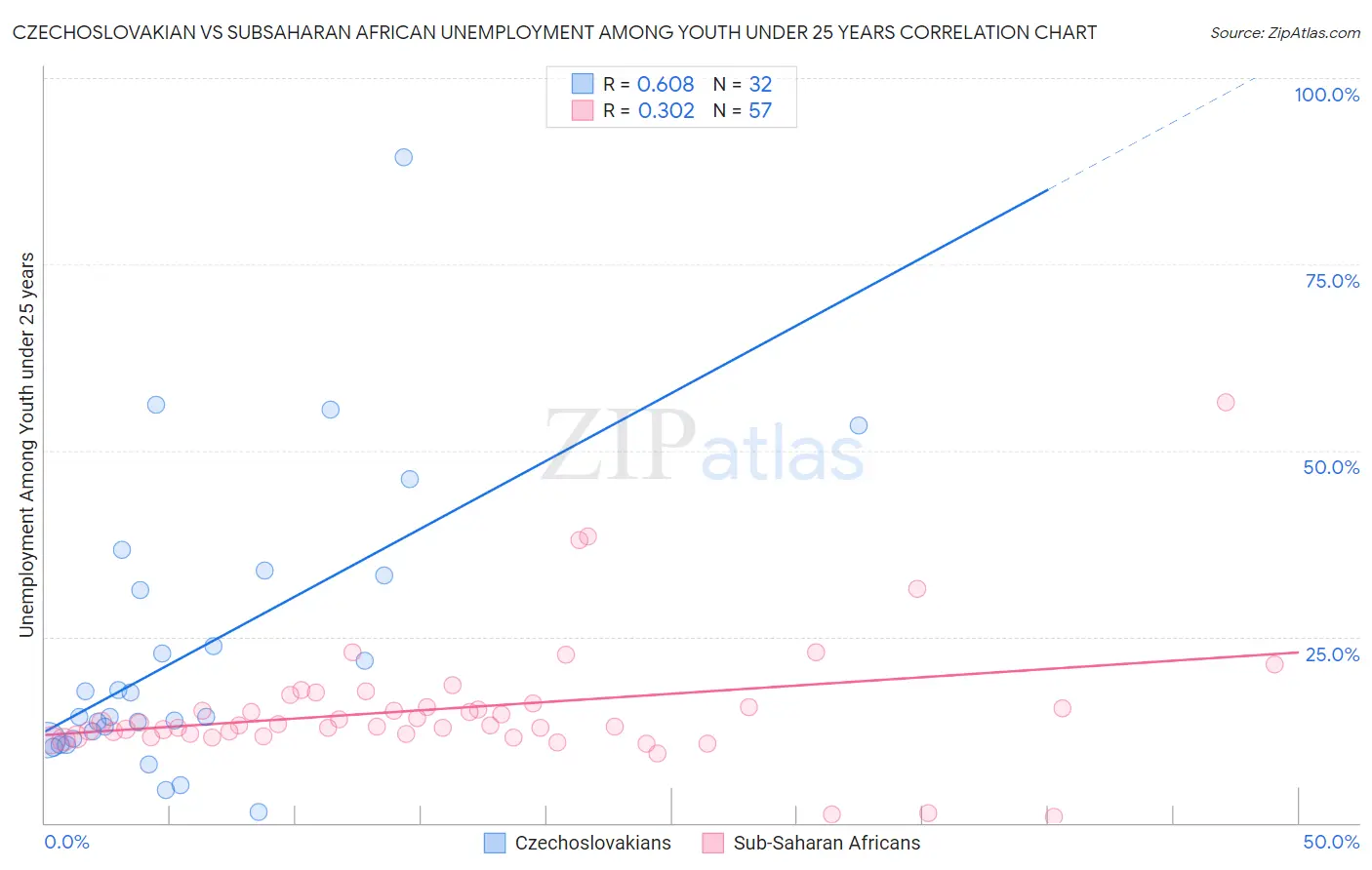 Czechoslovakian vs Subsaharan African Unemployment Among Youth under 25 years