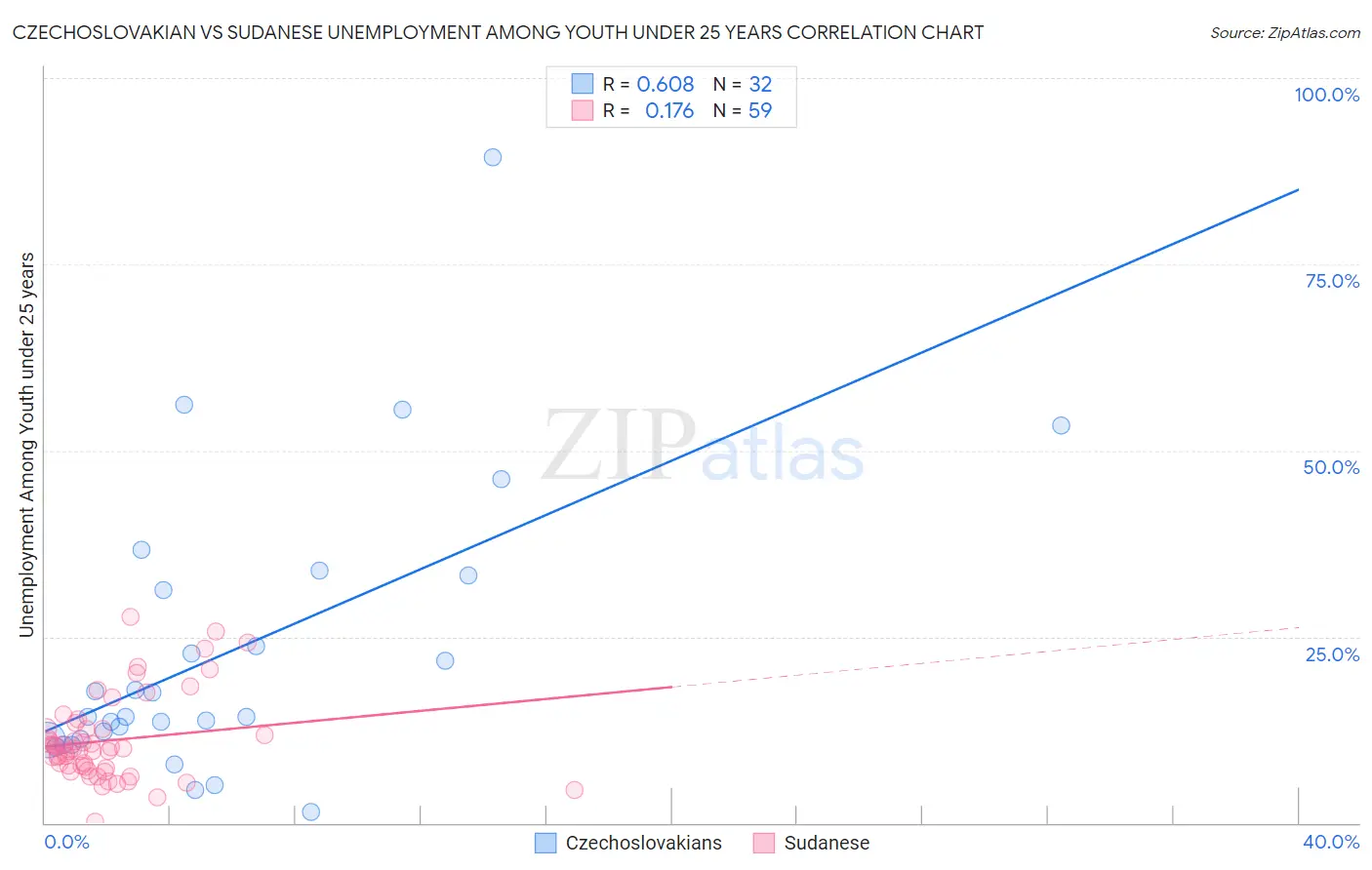 Czechoslovakian vs Sudanese Unemployment Among Youth under 25 years