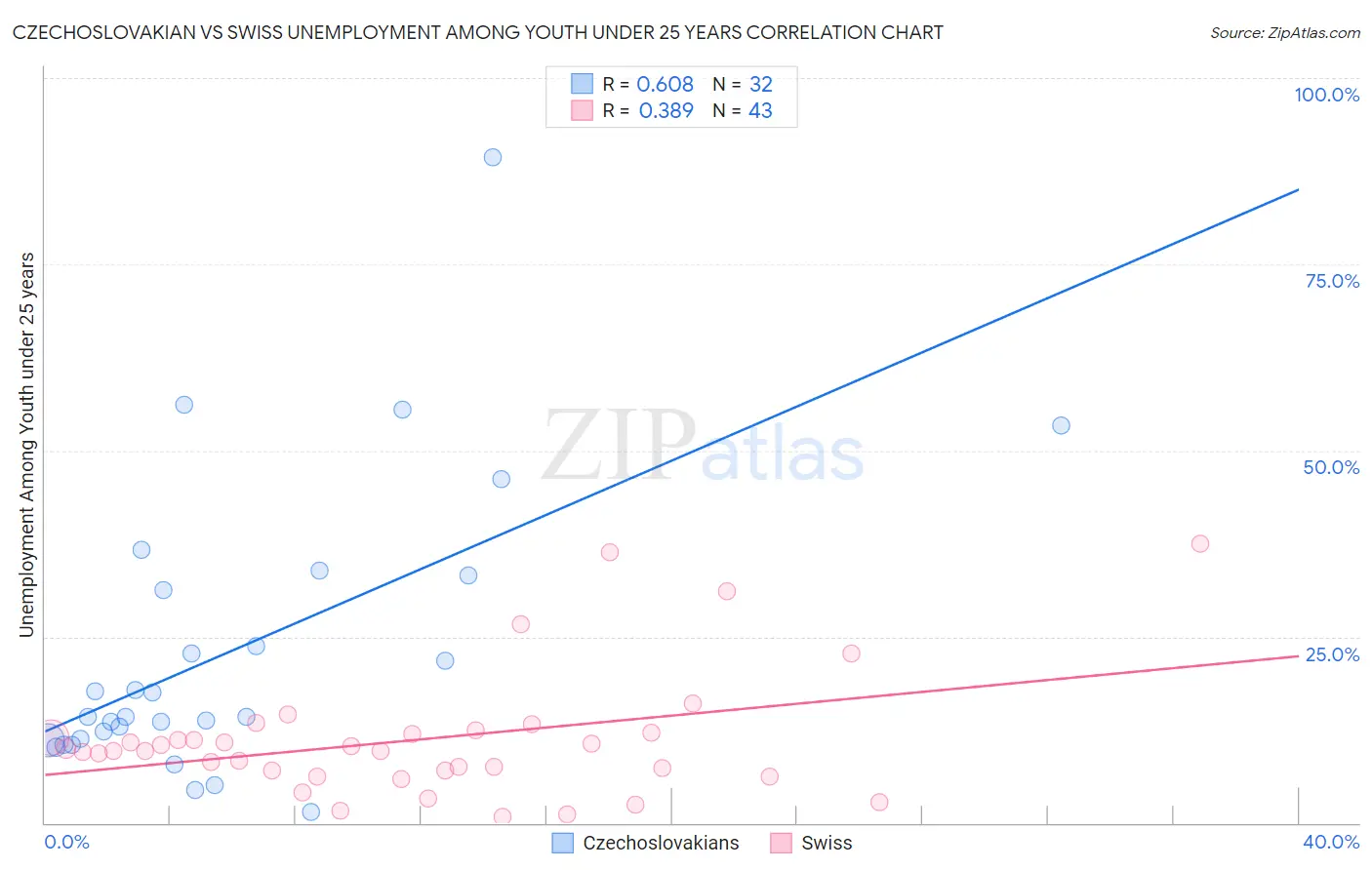 Czechoslovakian vs Swiss Unemployment Among Youth under 25 years