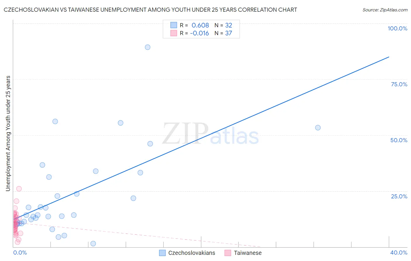 Czechoslovakian vs Taiwanese Unemployment Among Youth under 25 years