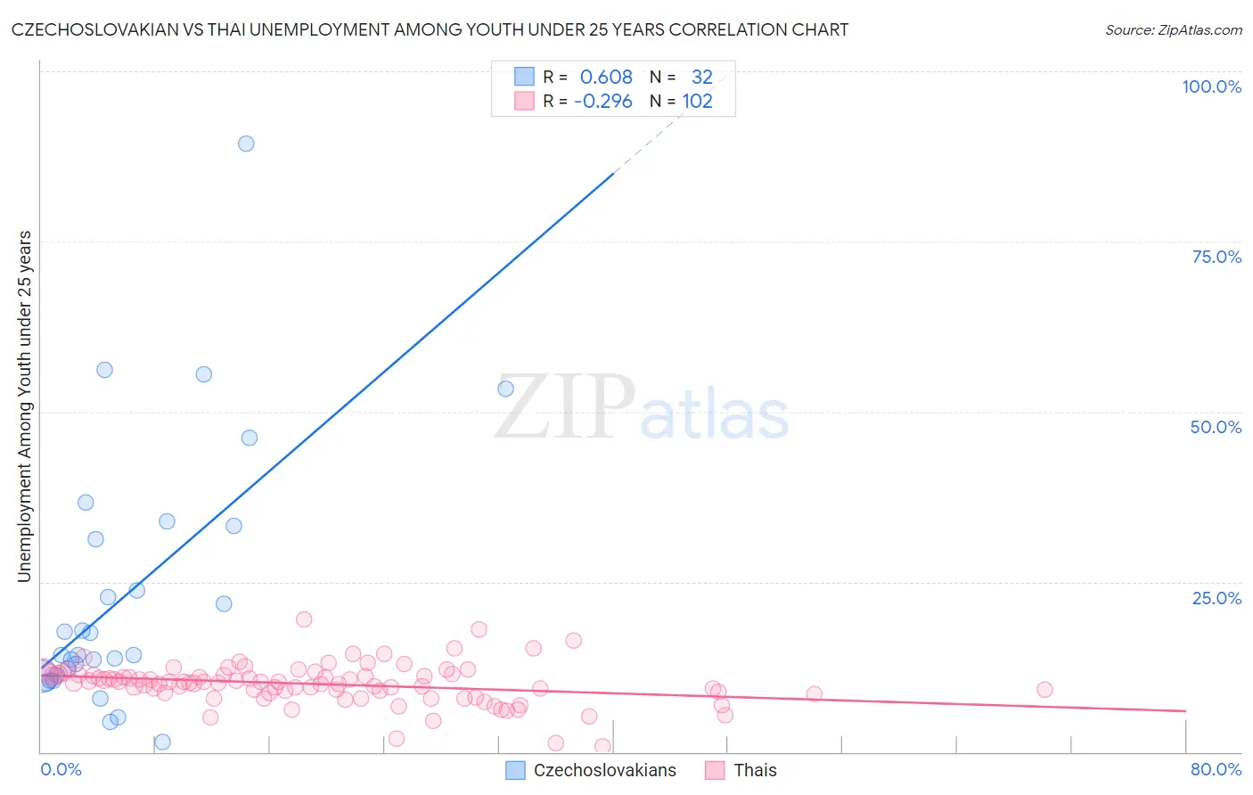Czechoslovakian vs Thai Unemployment Among Youth under 25 years