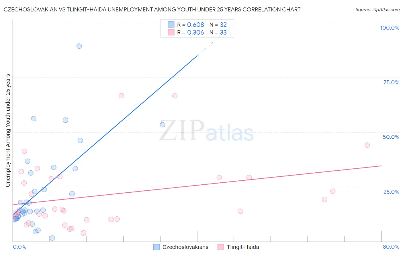 Czechoslovakian vs Tlingit-Haida Unemployment Among Youth under 25 years