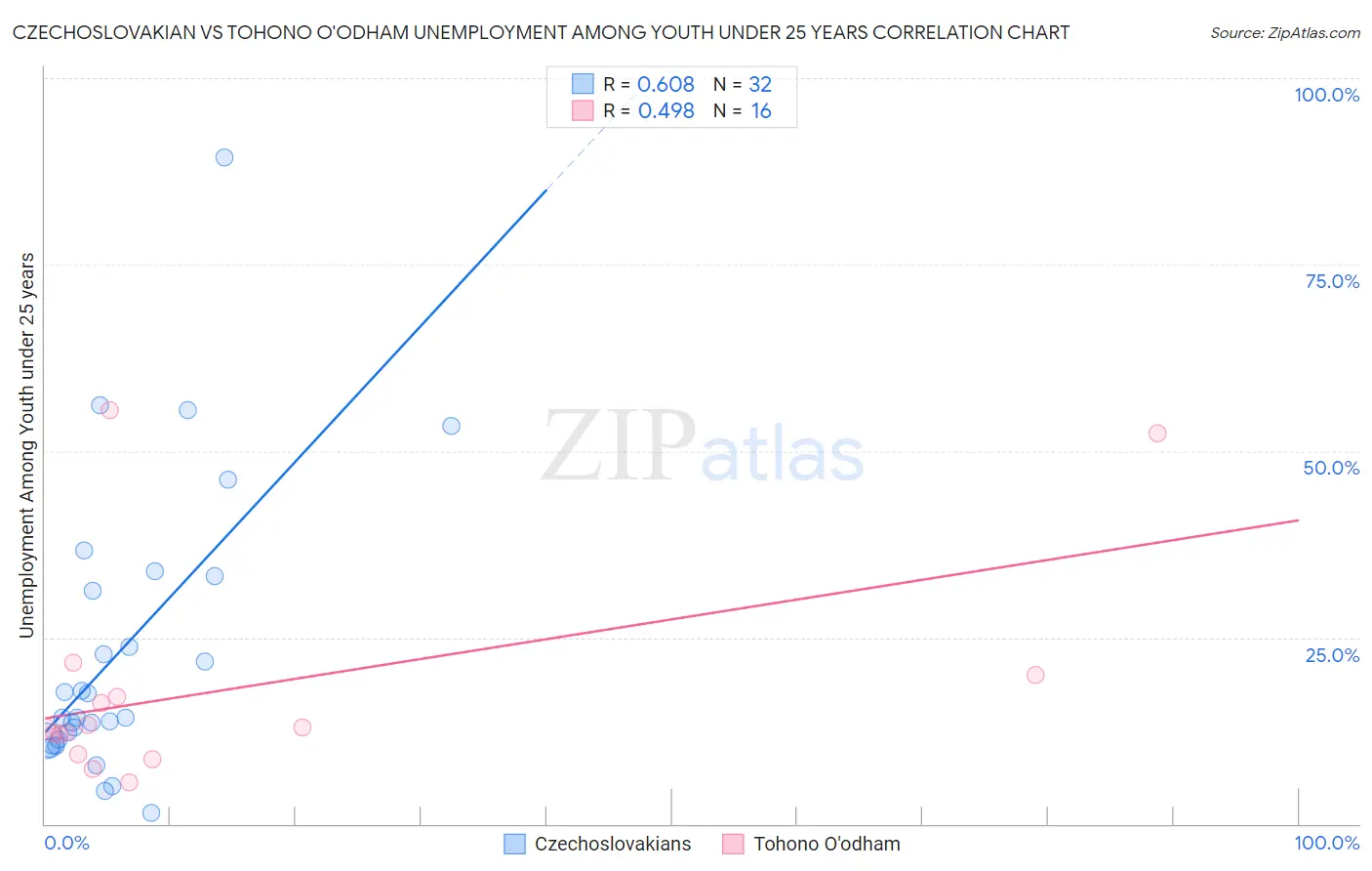 Czechoslovakian vs Tohono O'odham Unemployment Among Youth under 25 years