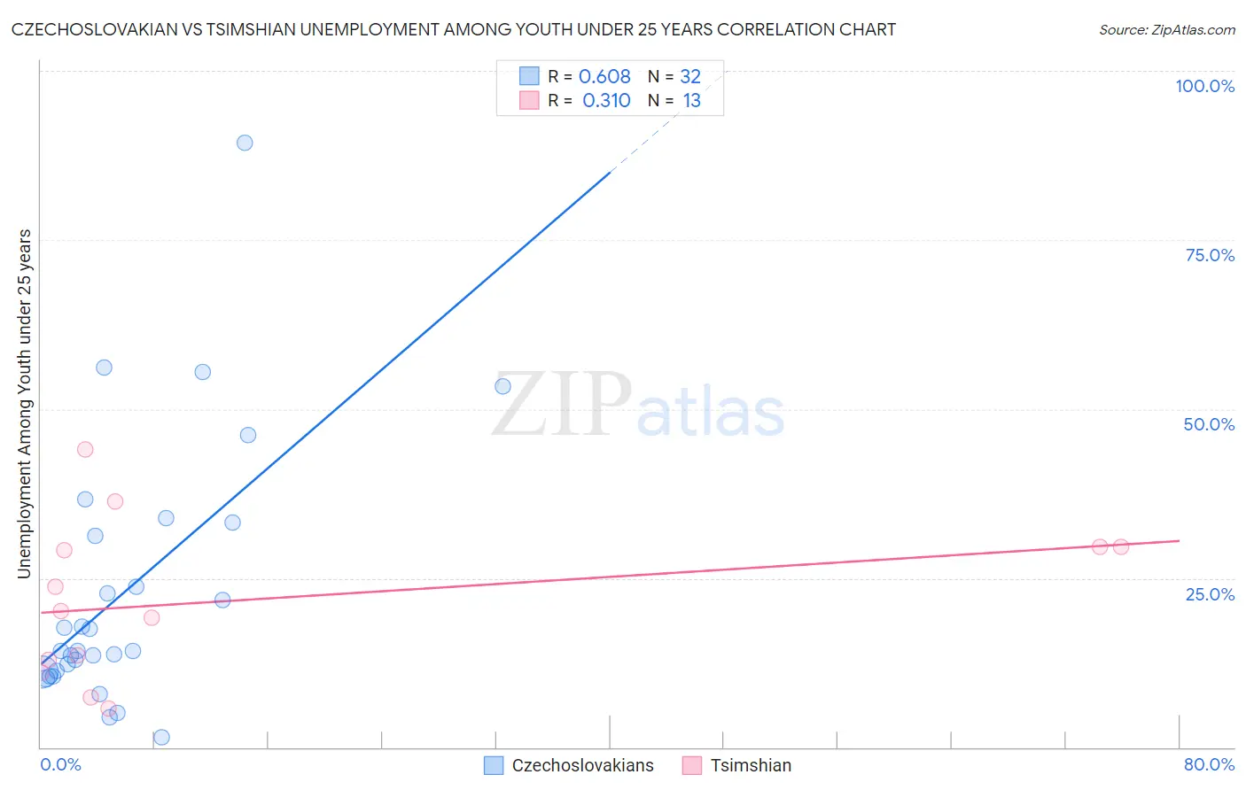 Czechoslovakian vs Tsimshian Unemployment Among Youth under 25 years