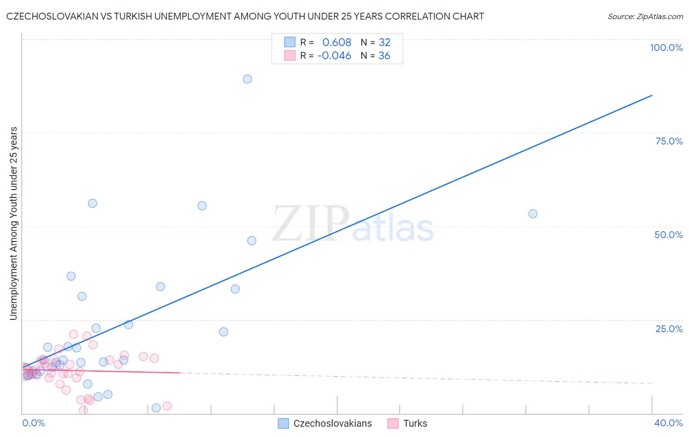 Czechoslovakian vs Turkish Unemployment Among Youth under 25 years
