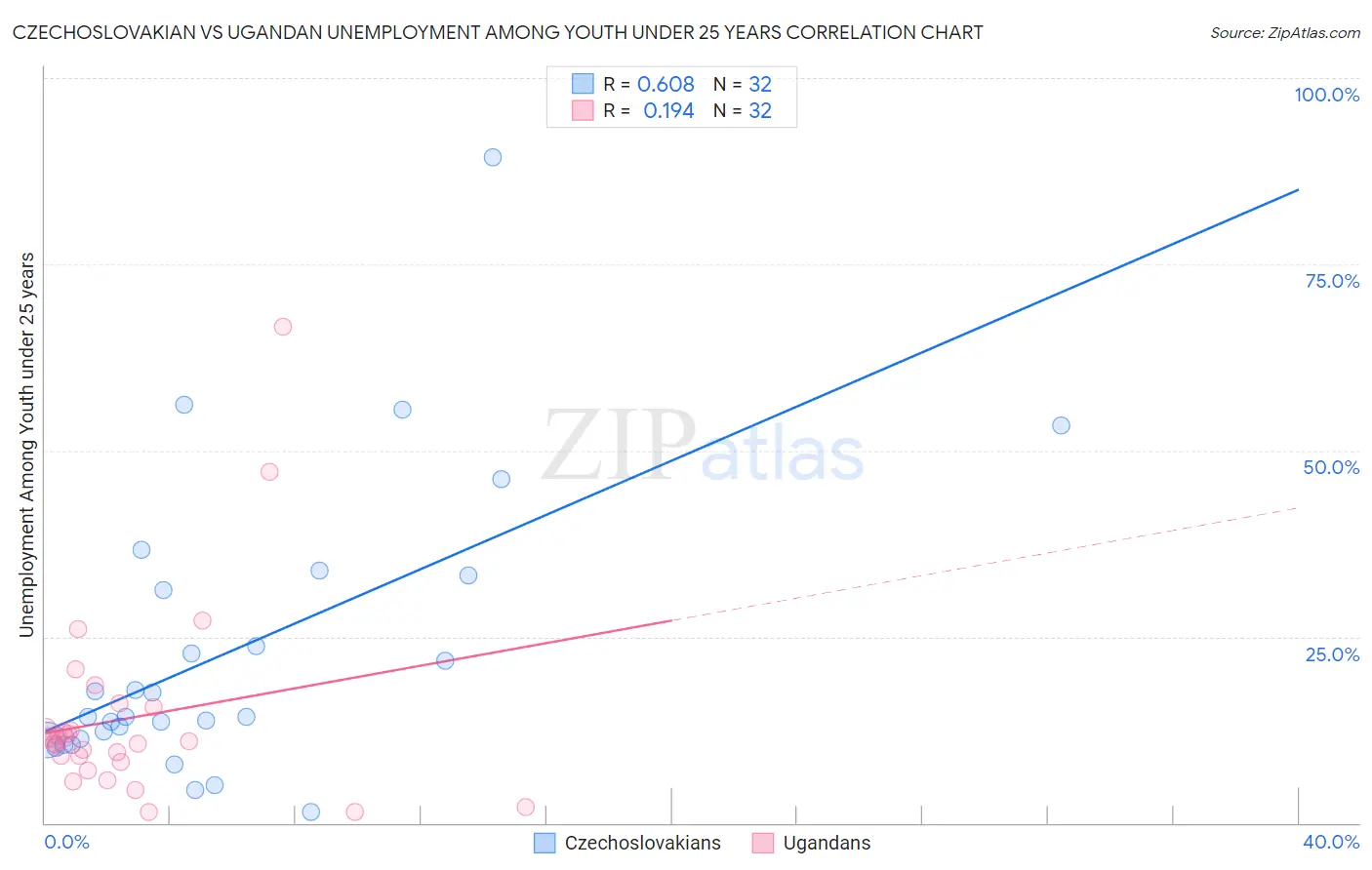 Czechoslovakian vs Ugandan Unemployment Among Youth under 25 years