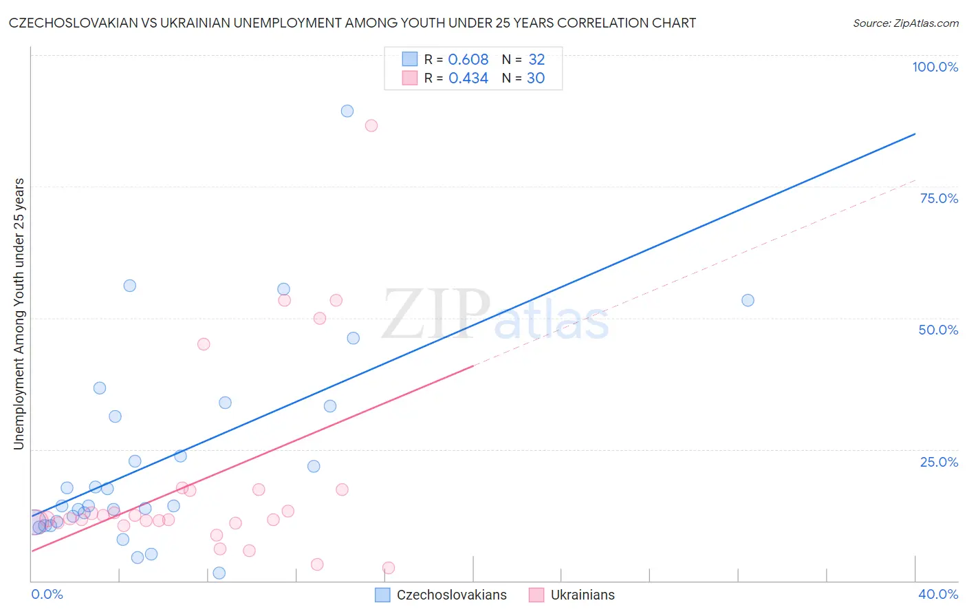 Czechoslovakian vs Ukrainian Unemployment Among Youth under 25 years