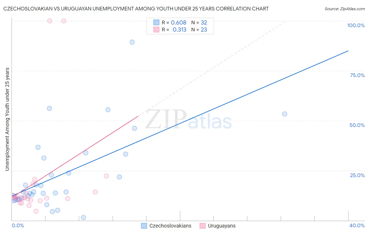 Czechoslovakian vs Uruguayan Unemployment Among Youth under 25 years