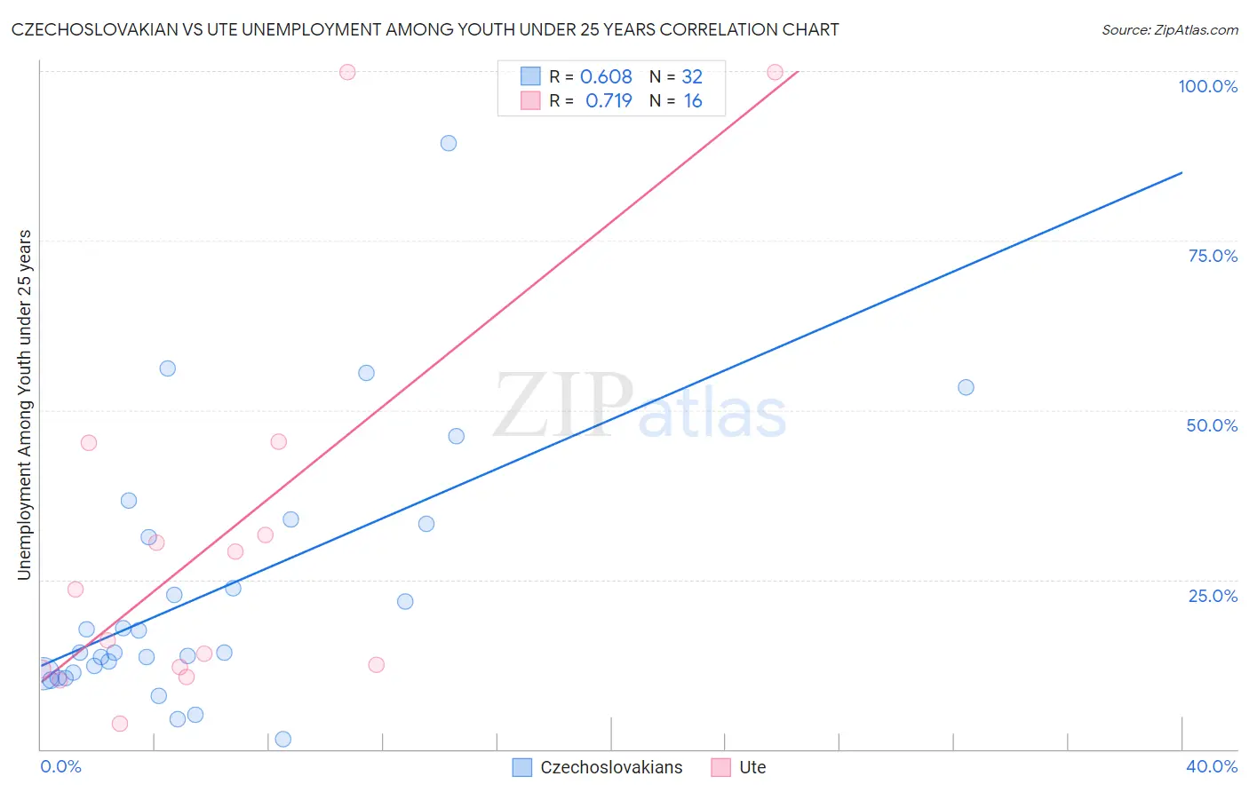 Czechoslovakian vs Ute Unemployment Among Youth under 25 years