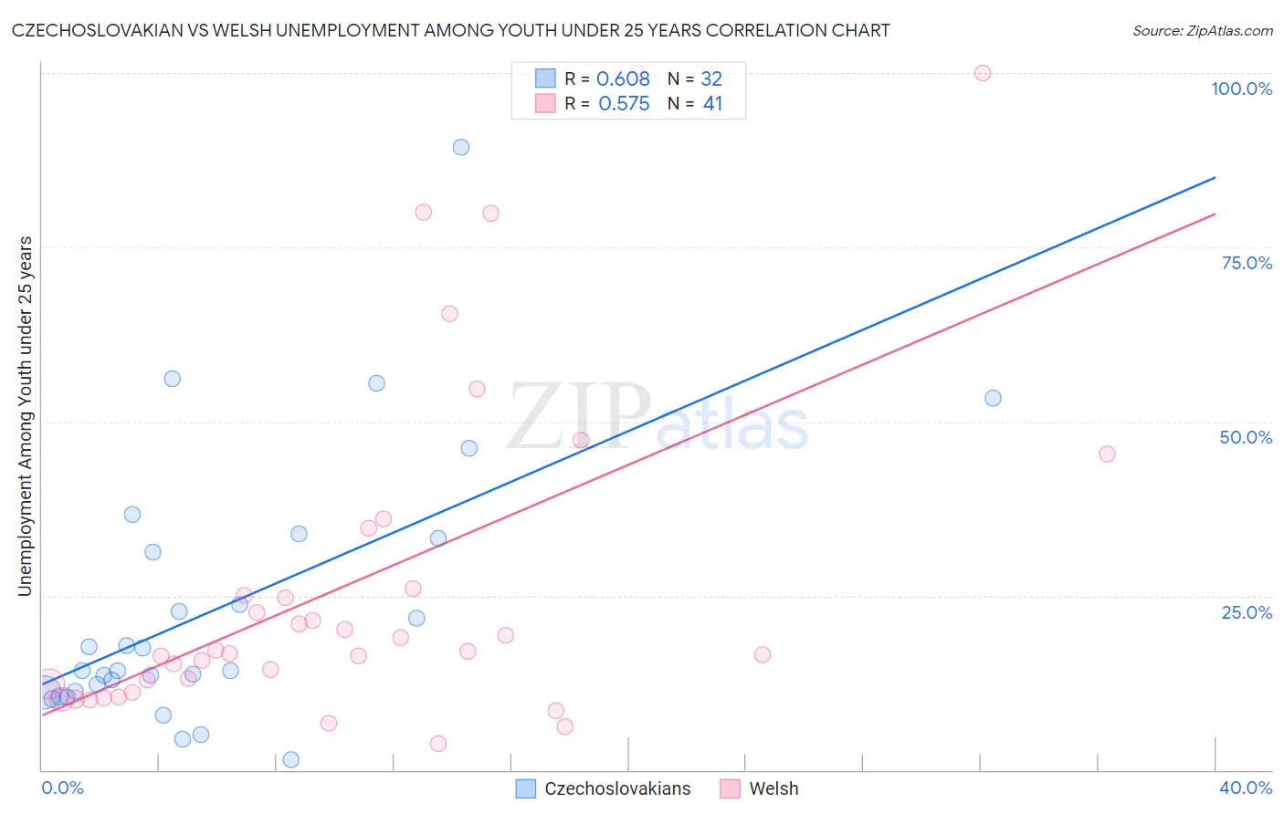 Czechoslovakian vs Welsh Unemployment Among Youth under 25 years