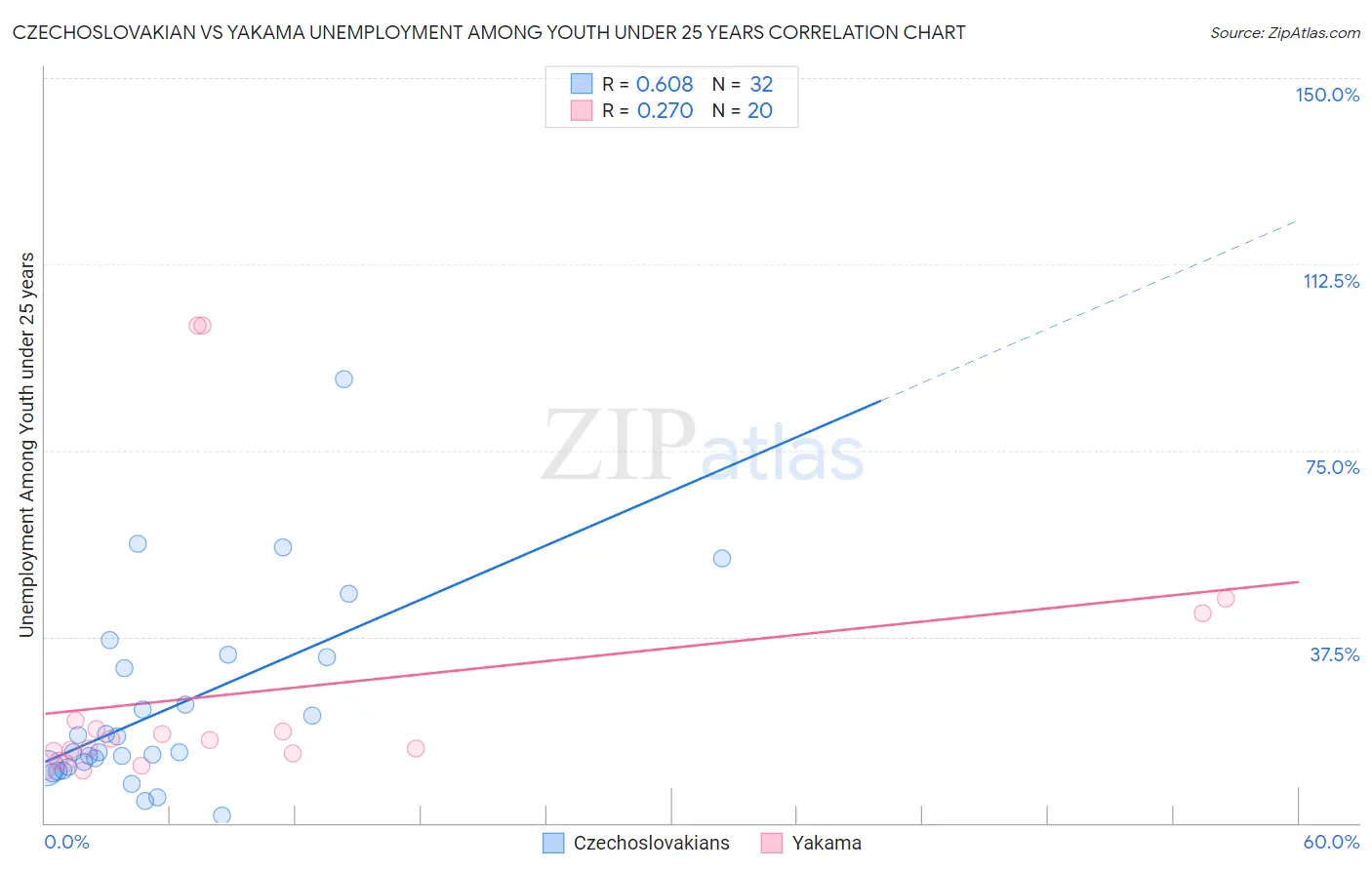 Czechoslovakian vs Yakama Unemployment Among Youth under 25 years