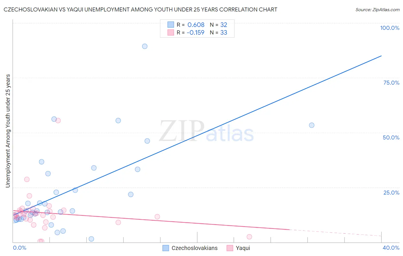 Czechoslovakian vs Yaqui Unemployment Among Youth under 25 years