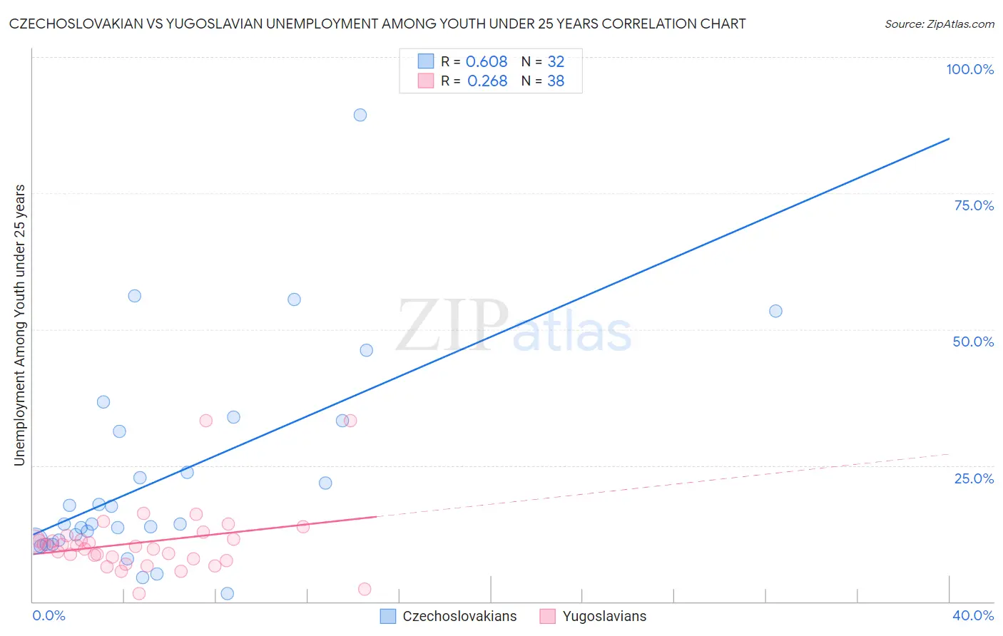 Czechoslovakian vs Yugoslavian Unemployment Among Youth under 25 years